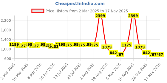 myntra.com EASY MOM Embroidered Maxi Dress easy mom Price History Graph from 2 Mar 2025 to 16 Nov 2025