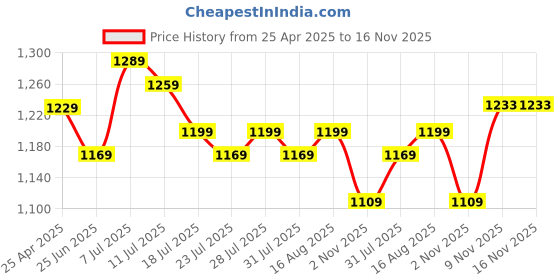 myntra.com EASY MOM Fit & Flare Midi Dress easy mom Price History Graph from 25 Apr 2025 to 16 Nov 2025