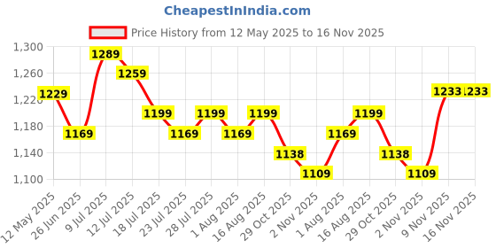 myntra.com EASY MOM Fit & Flare Midi Dress easy mom Price History Graph from 12 May 2025 to 16 Nov 2025