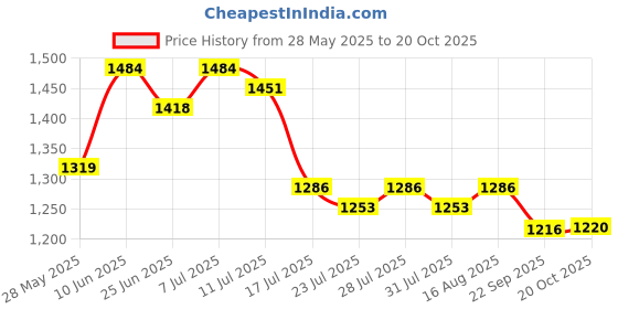 myntra.com EASY MOM Floral Embroidered Maternity Fit & Flare Midi Dress easy mom Price History Graph from 28 May 2025 to 20 Oct 2025