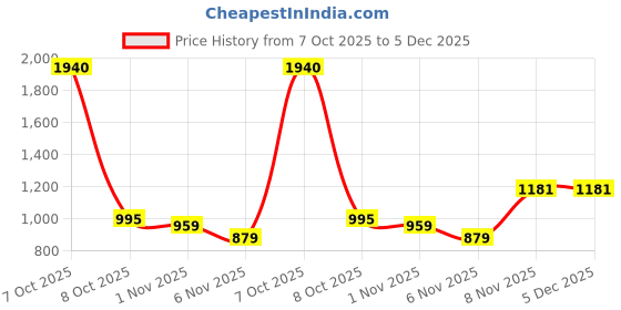 myntra.com EASY MOM Graphic Printed Maternity A-Line Midi Dress easy mom Price History Graph from 7 Oct 2025 to 5 Dec 2025