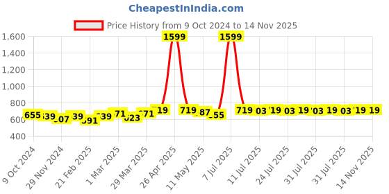 myntra.com EASY MOM Knitted Ankle-Length Leggings easy mom Price History Graph from 9 Oct 2024 to 14 Nov 2025