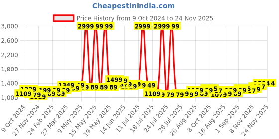 myntra.com EASY MOM Maternity A-Line Midi Dress easy mom Price History Graph from 9 Oct 2024 to 23 Nov 2025