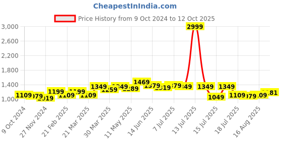 myntra.com EASY MOM Maternity A-Line Midi Dress easy mom Price History Graph from 9 Oct 2024 to 12 Oct 2025