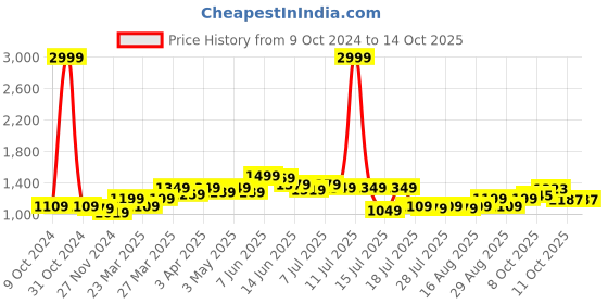 myntra.com EASY MOM Maternity A-Line Midi Dress easy mom Price History Graph from 9 Oct 2024 to 13 Oct 2025