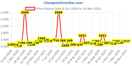 myntra.com EASY MOM Maternity A-Line Midi Dress easy mom Price History Graph from 9 Oct 2024 to 30 Nov 2025
