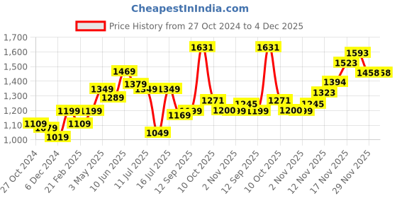 myntra.com EASY MOM Maternity Fit & Flare Midi Dress easy mom Price History Graph from 27 Oct 2024 to 4 Dec 2025