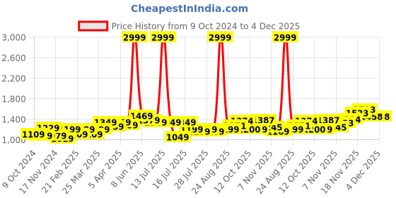 myntra.com EASY MOM Maternity Fit & Flare Midi Dress easy mom Price History Graph from 9 Oct 2024 to 4 Dec 2025
