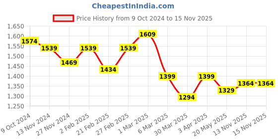 myntra.com EASY MOM Maternity Fit & Flare Midi Dress easy mom Price History Graph from 9 Oct 2024 to 14 Nov 2025