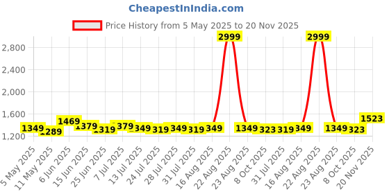 myntra.com EASY MOM Maternity Fit & Flare Midi Dress easy mom Price History Graph from 5 May 2025 to 20 Nov 2025