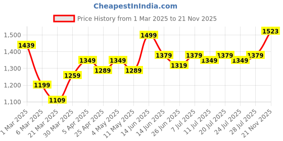 myntra.com EASY MOM Maternity Fit & Flare Midi Dress easy mom Price History Graph from 1 Mar 2025 to 21 Nov 2025