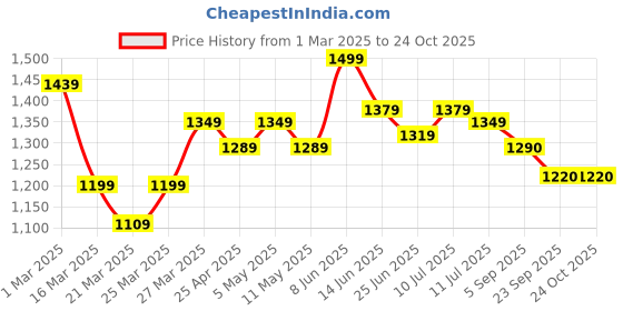 myntra.com EASY MOM Maternity Fit & Flare Midi Dress easy mom Price History Graph from 1 Mar 2025 to 24 Oct 2025