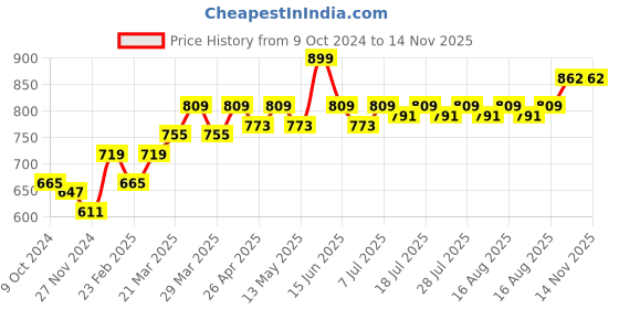 myntra.com EASY MOM Maternity High Rise Trouser easy mom Price History Graph from 9 Oct 2024 to 14 Nov 2025
