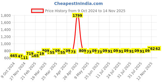 myntra.com EASY MOM Maternity High Rise Trouser easy mom Price History Graph from 9 Oct 2024 to 14 Nov 2025