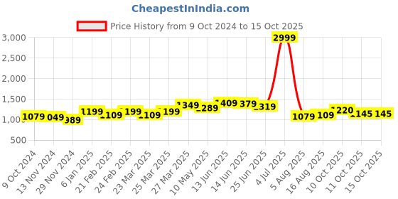 myntra.com EASY MOM Maternity Pinafore Midi Dress easy mom Price History Graph from 9 Oct 2024 to 14 Oct 2025