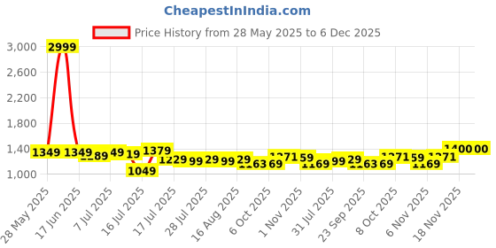 myntra.com EASY MOM Polka Dot Printed Cape Sleeve Maternity Fit & Flare Midi Dress easy mom Price History Graph from 28 May 2025 to 5 Dec 2025