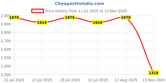 myntra.com EASY MOM Print Maternity Fit & Flare Maternity Dress easy mom Price History Graph from 11 Jul 2025 to 13 Nov 2025