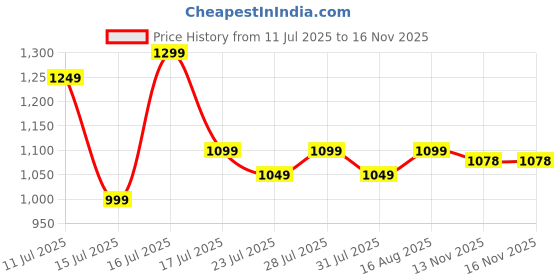 myntra.com EASY MOM Printed Cotton Knee Length Maternity Dress easy mom Price History Graph from 11 Jul 2025 to 16 Nov 2025