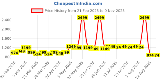 myntra.com EASY MOM Printed Maternity Pure Cotton Maxi Nightdress easy mom Price History Graph from 21 Feb 2025 to 9 Nov 2025