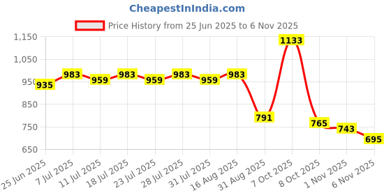 myntra.com EASY MOM Printed Maxi Nightdress easy mom Price History Graph from 25 Jun 2025 to 6 Nov 2025