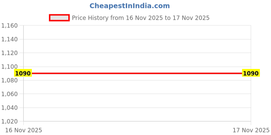 myntra.com EASY MOM Printed Maxi Nightdress easy mom Price History Graph from 16 Nov 2025 to 17 Nov 2025