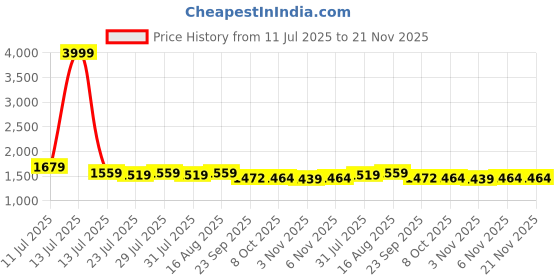 myntra.com EASY MOM Printed Tunic With Trouser Co-Ords easy mom Price History Graph from 11 Jul 2025 to 20 Nov 2025