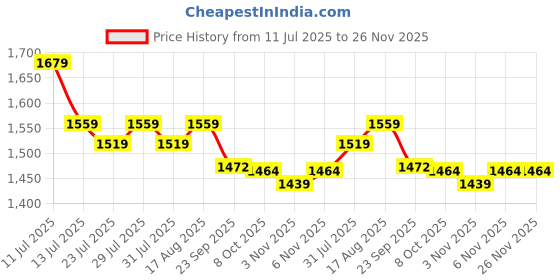 myntra.com EASY MOM Printed Tunic With Trousers Co-Ords easy mom Price History Graph from 11 Jul 2025 to 25 Nov 2025