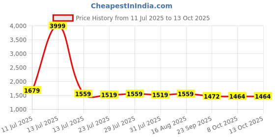 myntra.com EASY MOM Printed Tunic With Trousers Co-Ords easy mom Price History Graph from 11 Jul 2025 to 12 Oct 2025