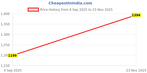 myntra.com EASY MOM Puff Sleeve Maternity A-Line Midi Dress easy mom Price History Graph from 4 Sep 2025 to 23 Nov 2025