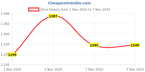 myntra.com EASY MOM Solid Gathered or Pleated Maternity Pinafore Midi Dress easy mom Price History Graph from 1 Nov 2025 to 5 Nov 2025