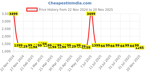 myntra.com EASY MOM Striped Maternity Fit & Flare Maxi Dress easy mom Price History Graph from 22 Nov 2024 to 20 Nov 2025