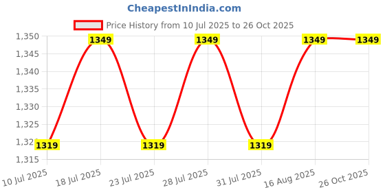 myntra.com EASY MOM Women Animal Printed Maternity Fit & Flare Maxi Dress easy mom Price History Graph from 10 Jul 2025 to 25 Oct 2025