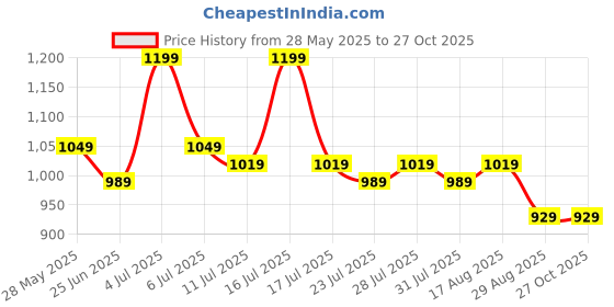 myntra.com EASY MOM Women Cape Sleeve Liva Maternity Fit & Flare Midi Dress easy mom Price History Graph from 28 May 2025 to 26 Oct 2025