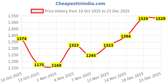 myntra.com EASY MOM Women Colourblocked Maternity A-Line Midi Dress easy mom Price History Graph from 10 Oct 2025 to 23 Dec 2025