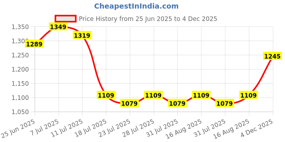 myntra.com EASY MOM Women Fit & Flare Midi Dress easy mom Price History Graph from 25 Jun 2025 to 4 Dec 2025