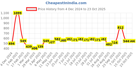 myntra.com EASY MOM Women High-Rise Maternity Shorts easy mom Price History Graph from 4 Dec 2024 to 22 Oct 2025