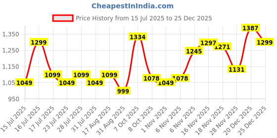 myntra.com EASY MOM Women Leaf Printed Cotton Fit & Flare Maternity Dress easy mom Price History Graph from 15 Jul 2025 to 25 Dec 2025