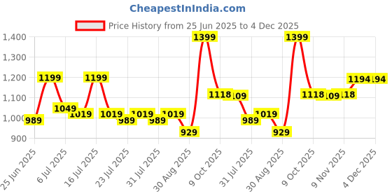 myntra.com EASY MOM Women Maternity Fit & Flare Midi Dress easy mom Price History Graph from 25 Jun 2025 to 4 Dec 2025