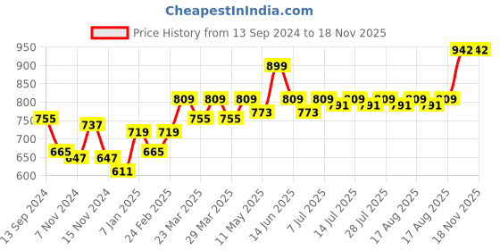 myntra.com EASY MOM Women Maternity Palazzos easy mom Price History Graph from 13 Sep 2024 to 18 Nov 2025