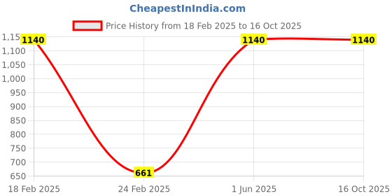 myntra.com EASY One Shoulder Strap Duffel Bag easy Price History Graph from 18 Feb 2025 to 16 Oct 2025