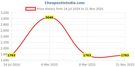 myntra.com EASY Unisex Laptop Bag easy Price History Graph from 24 Jul 2024 to 21 Nov 2025