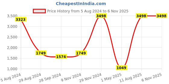 myntra.com EasyGoods Anokhi Gold Toned & Green 2 Pieces Floral Black Out Long Door Curtains easygoods Price History Graph from 5 Aug 2024 to 2 Nov 2025