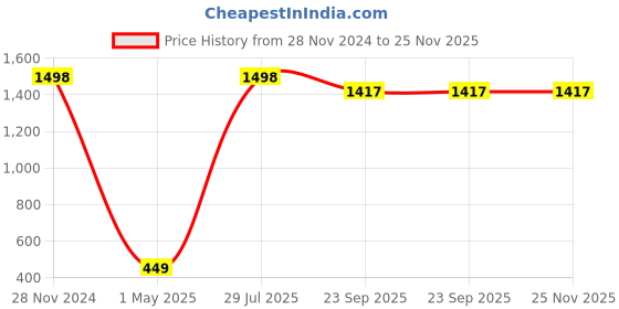 myntra.com EasyGoods Anokhi Red Set Of 2 Floral Printed Cotton Square Cushion Covers easygoods Price History Graph from 28 Nov 2024 to 24 Nov 2025