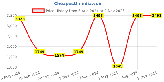 myntra.com EasyGoods Beige & Red 2 Pieces Floral Printed Black Out Long Door Curtains easygoods Price History Graph from 5 Aug 2024 to 2 Nov 2025