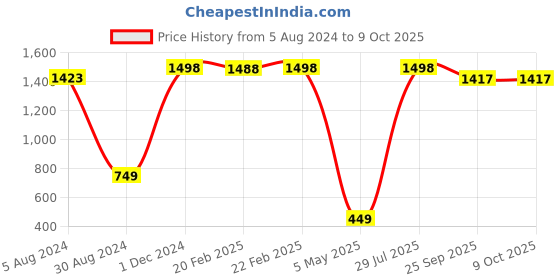 myntra.com EasyGoods Cream-Coloured & Red Set of 2 Floral Square Cushion Covers easygoods Price History Graph from 5 Aug 2024 to 9 Oct 2025