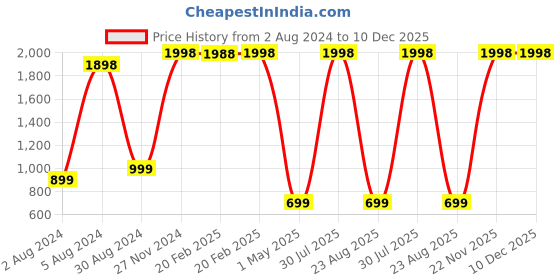 myntra.com EasyGoods Ethnicsingle Pink & White Floral Cotton 210 TC Single Bedsheet & 1 Pillow Cover easygoods Price History Graph from 2 Aug 2024 to 10 Dec 2025