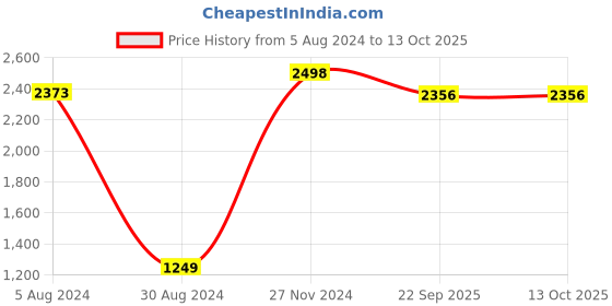 myntra.com EasyGoods Green & Orange Geometric Printed 120 TC King Bedsheet With 2 Pillow Covers easygoods Price History Graph from 5 Aug 2024 to 13 Oct 2025