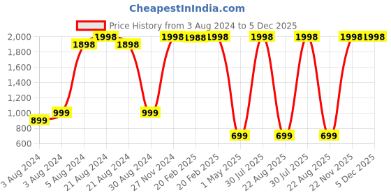 myntra.com EasyGoods Green & Peach Floral Cotton 210 TC Single Bedsheet With 1 Pillow Cover easygoods Price History Graph from 3 Aug 2024 to 5 Dec 2025
