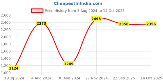 myntra.com EasyGoods Green & Pink Floral Printed 120 TC King Bedsheet With 2 Pillow Covers easygoods Price History Graph from 3 Aug 2024 to 13 Oct 2025