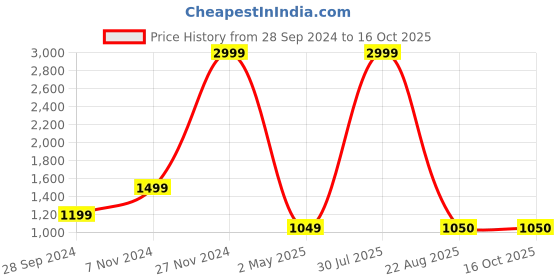 myntra.com EasyGoods Green & White Ethnic Motifs 210 TC King Bedsheet with 2 Pillow Covers easygoods Price History Graph from 28 Sep 2024 to 16 Oct 2025